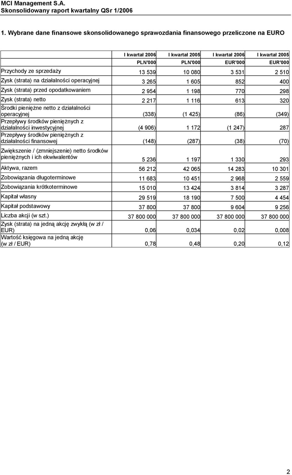 pieniężne netto z działalności operacyjnej (338) (1 425) (86) (349) Przepływy środków pieniężnych z działalności inwestycyjnej (4 906) 1 172 (1 247) 287 Przepływy środków pieniężnych z działalności