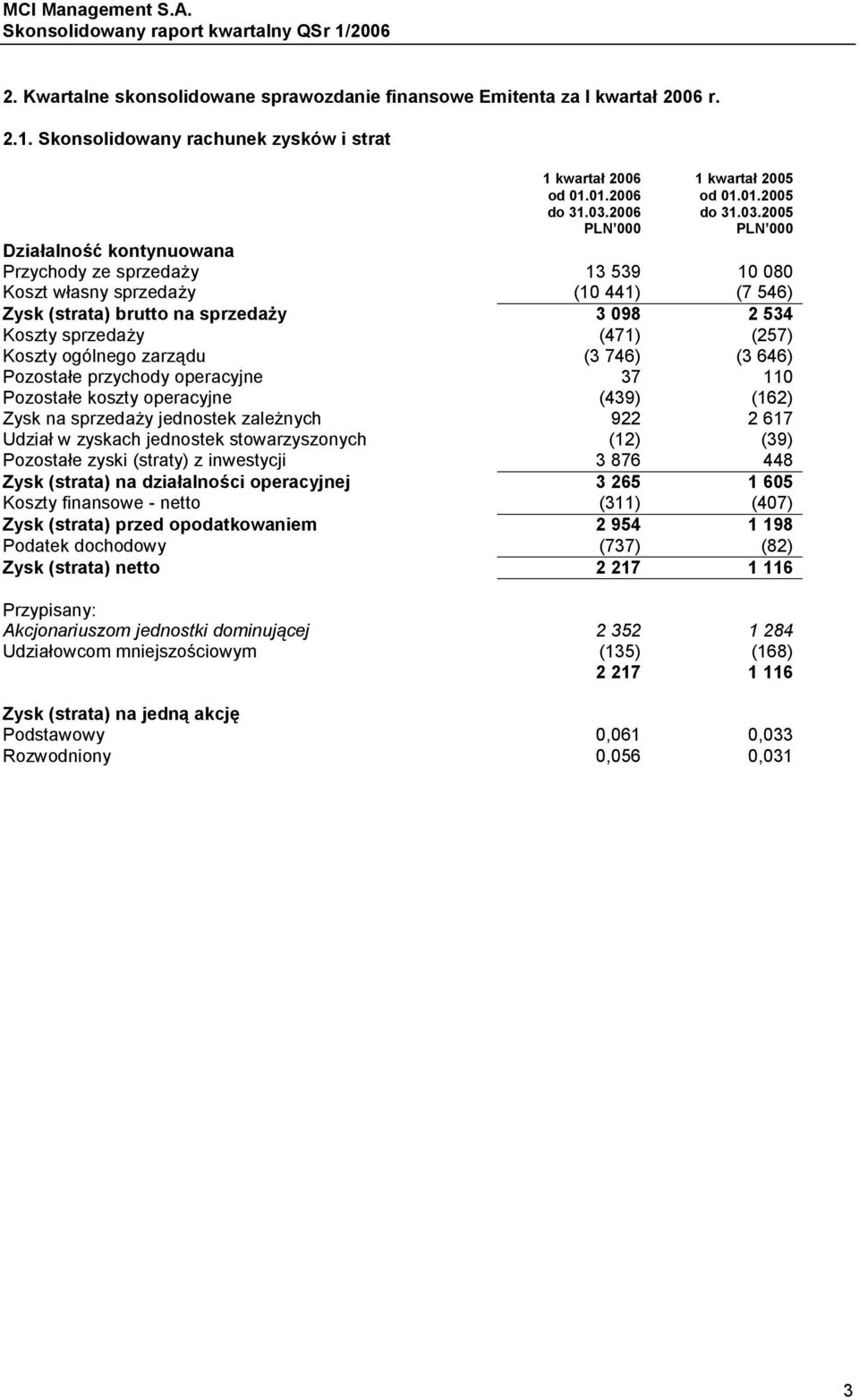 ogólnego zarządu (3 746) (3 646) Pozostałe przychody operacyjne 37 110 Pozostałe koszty operacyjne (439) (162) Zysk na sprzedaży jednostek zależnych 922 2 617 Udział w zyskach jednostek