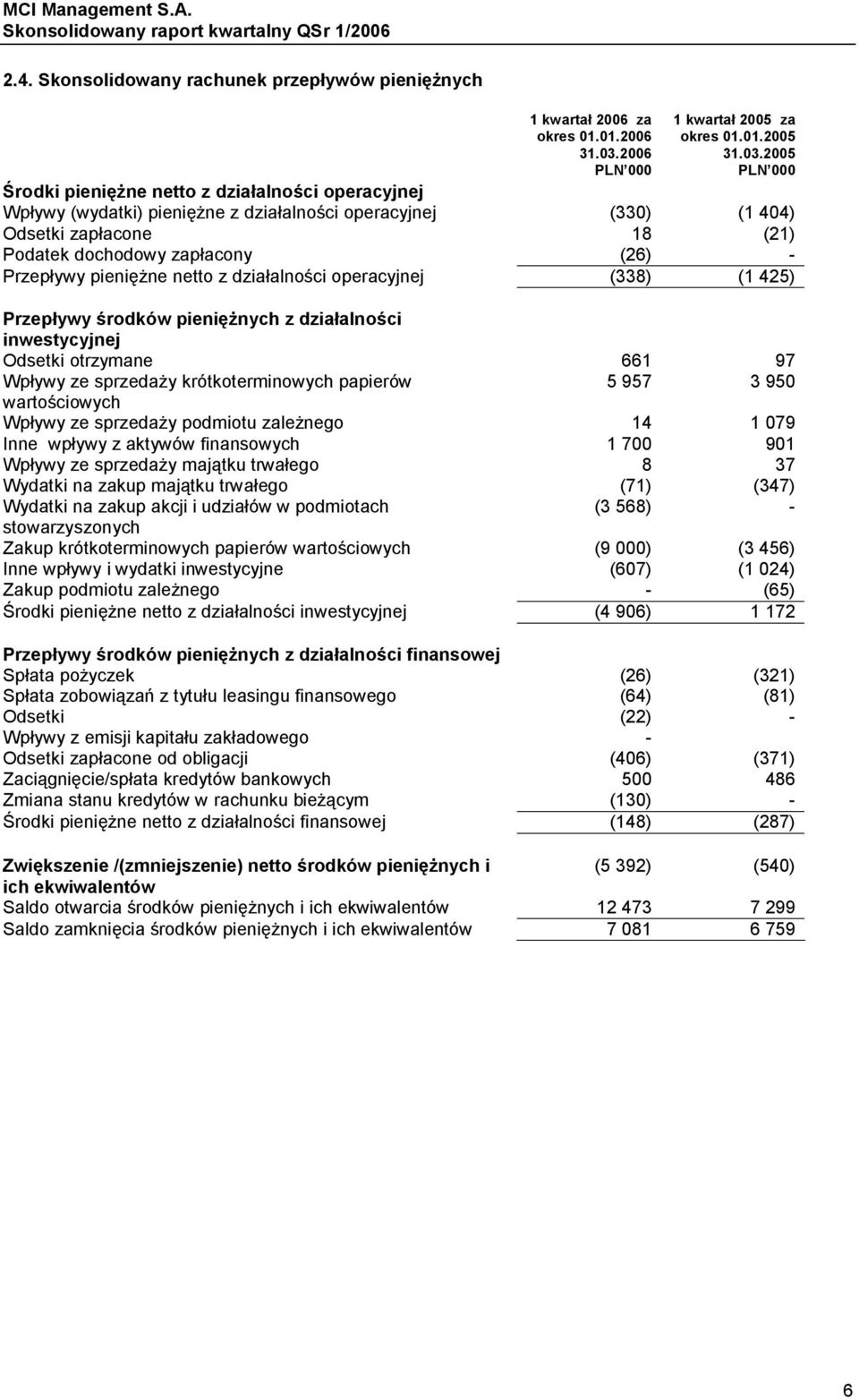 2005 PLN 000 Środki pieniężne netto z działalności operacyjnej Wpływy (wydatki) pieniężne z działalności operacyjnej (330) (1 404) Odsetki zapłacone 18 (21) Podatek dochodowy zapłacony (26) -