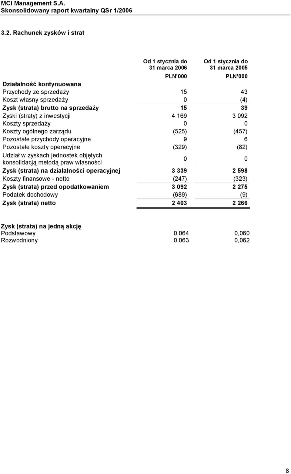 koszty operacyjne (329) (82) Udział w zyskach jednostek objętych konsolidacją metodą praw własności 0 0 Zysk (strata) na działalności operacyjnej 3 339 2 598 Koszty finansowe - netto