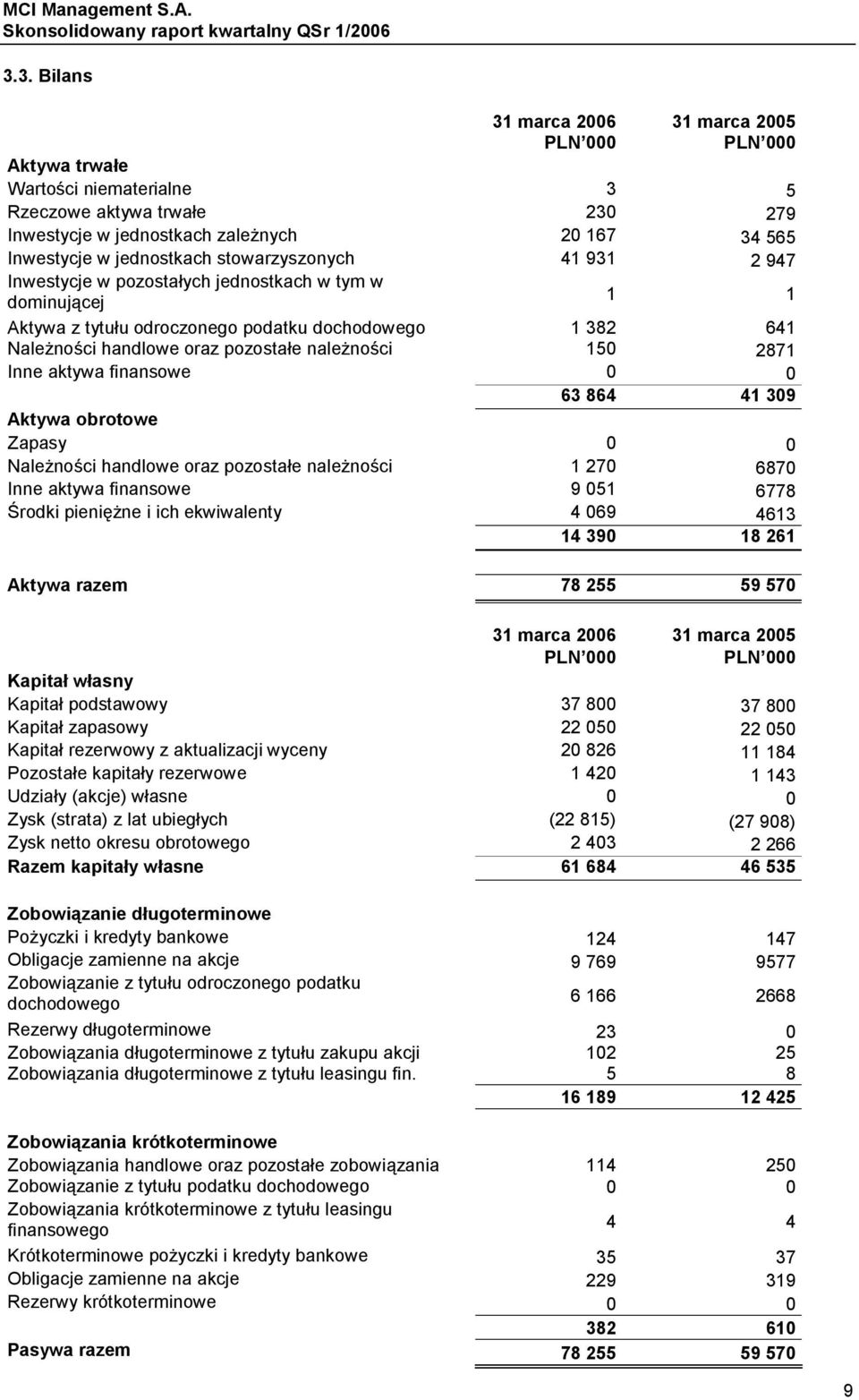 należności 150 2871 Inne aktywa finansowe 0 0 63 864 41 309 Aktywa obrotowe Zapasy 0 0 Należności handlowe oraz pozostałe należności 1 270 6870 Inne aktywa finansowe 9 051 6778 Środki pieniężne i ich