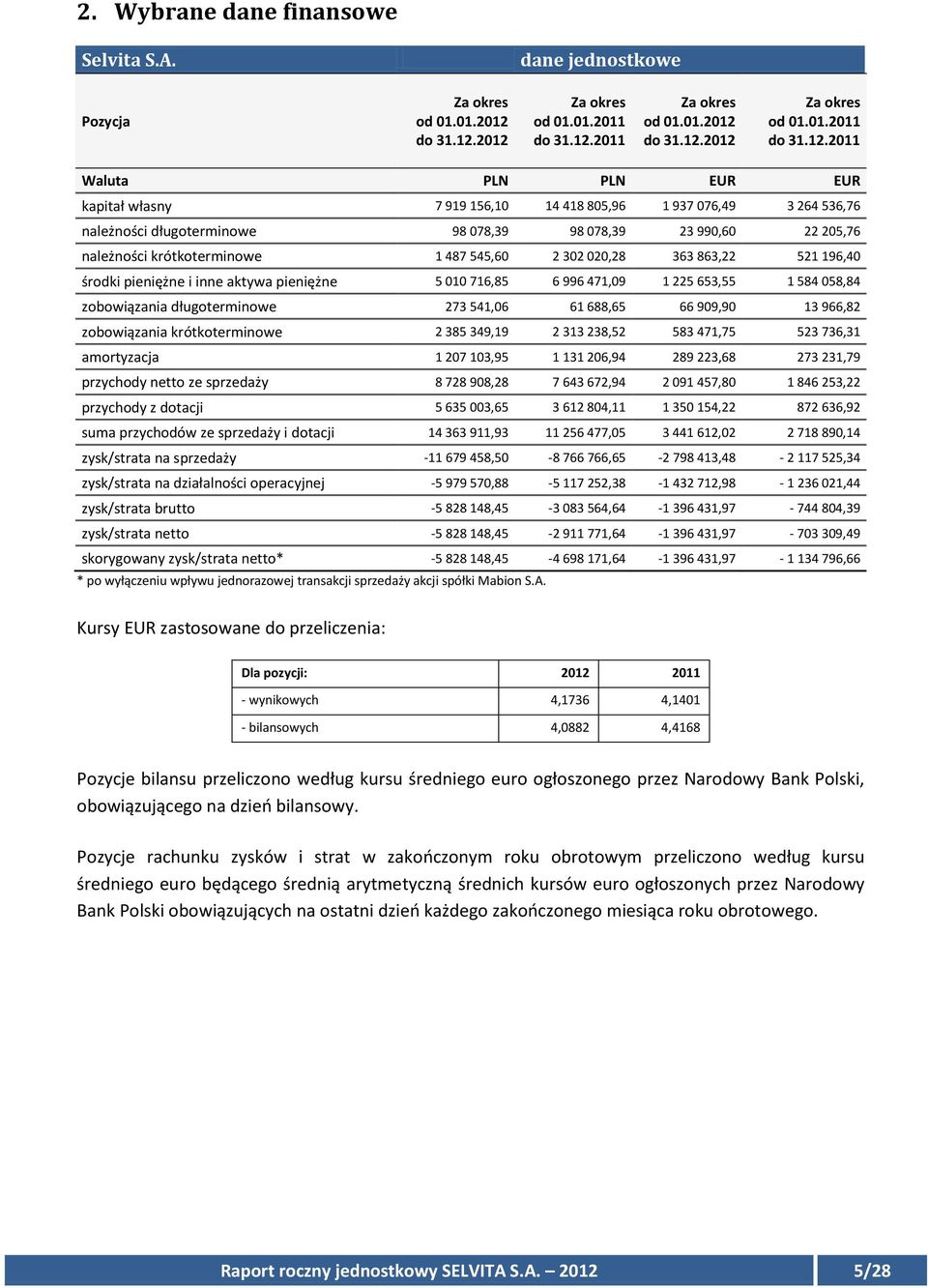 2012 Za okres od 01.01.2011 2011 Za okres od 01.01.2012 2012 Za okres od 01.01.2011 2011 Waluta PLN PLN EUR EUR kapitał własny 7 919 156,10 14 418 805,96 1 937 076,49 3 264 536,76 należności