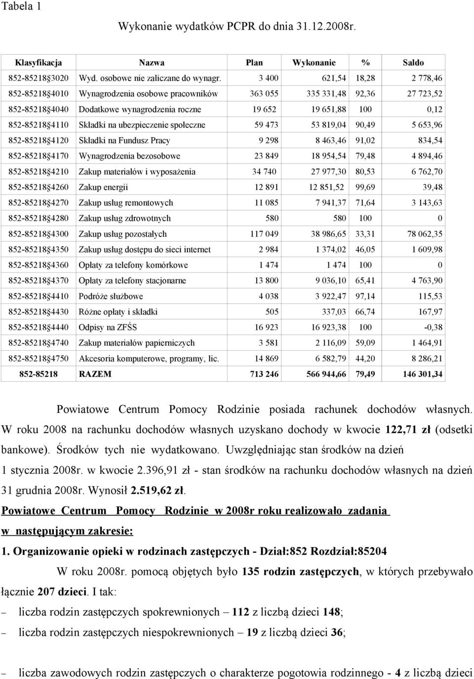 Składki na ubezpieczenie społeczne 59 473 53 819,04 90,49 5 653,96 852-85218 4120 Składki na Fundusz Pracy 9 298 8 463,46 91,02 834,54 852-85218 4170 Wynagrodzenia bezosobowe 23 849 18 954,54 79,48 4