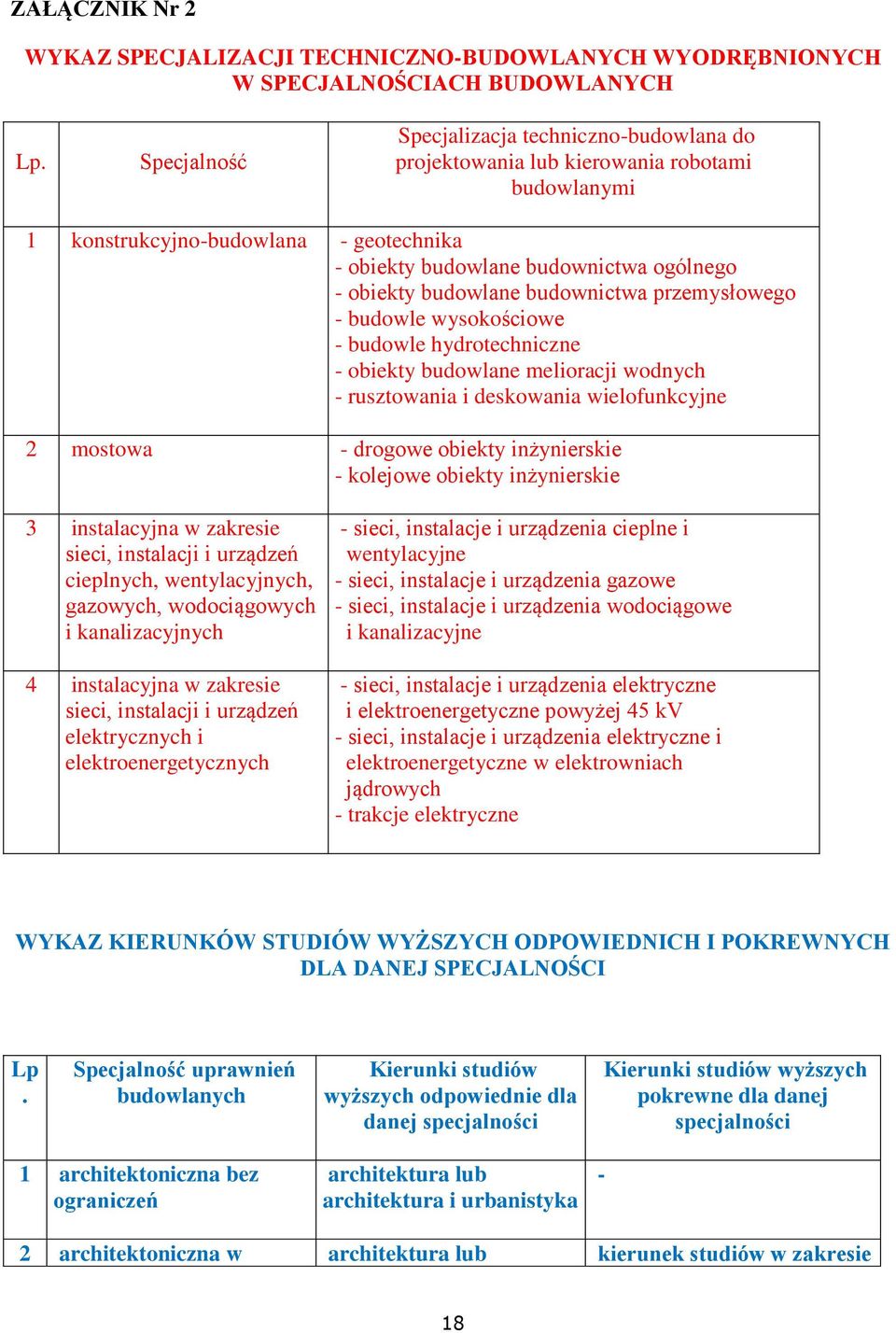 budowlane budownictwa przemysłowego - budowle wysokościowe - budowle hydrotechniczne - obiekty budowlane melioracji wodnych - rusztowania i deskowania wielofunkcyjne 2 mostowa - drogowe obiekty