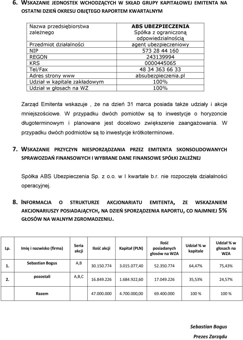 pl Udział w kapitale zakładowym 100% Udział w głosach na WZ 100% Zarząd Emitenta wskazuje, że na dzień 31 marca posiada także udziały i akcje mniejszościowe.