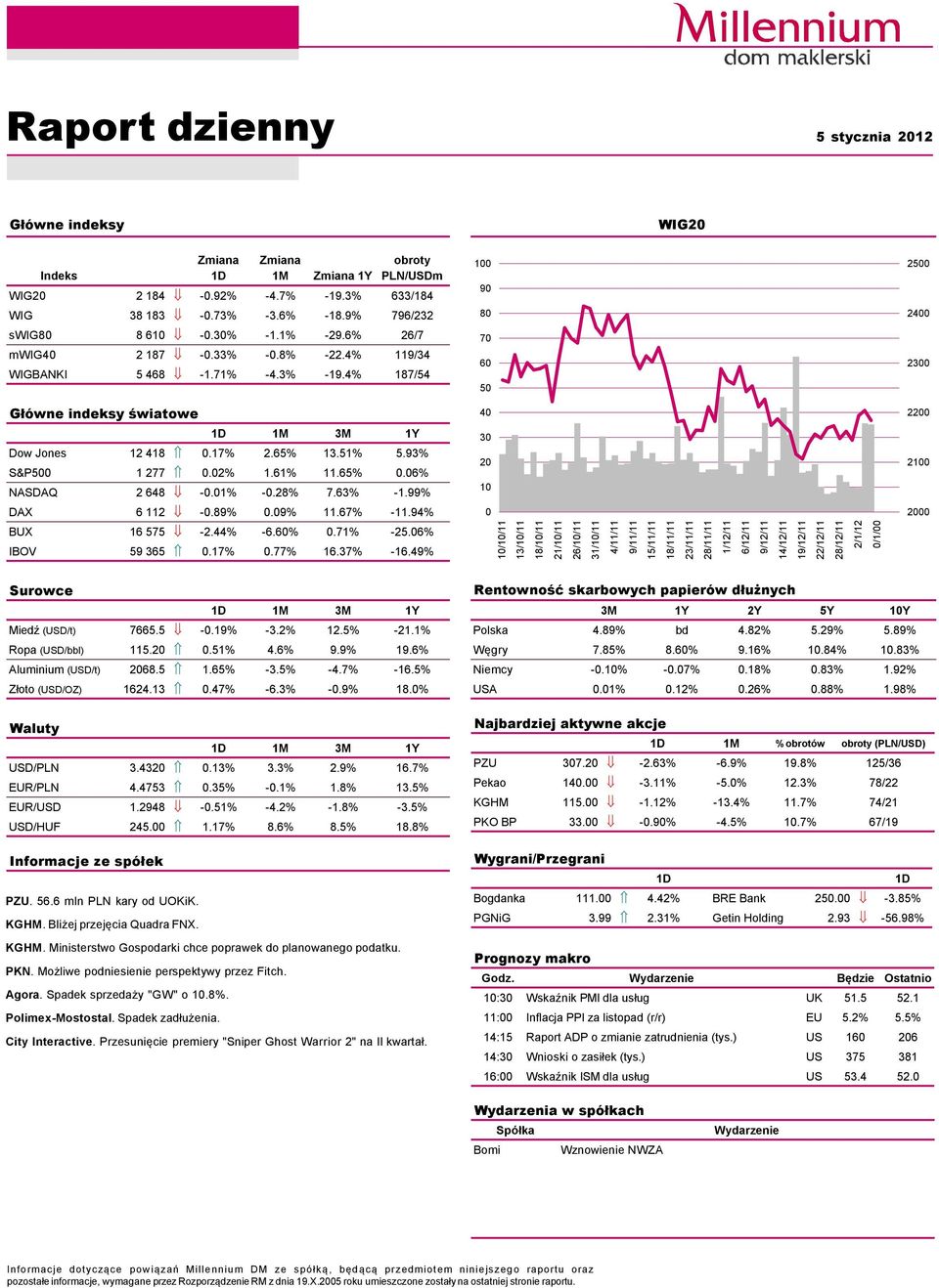 4% 187/54 7 6 5 23 GłÄwne indeksy światowe 4 22 1D 1M 3M 1Y Dow Jones 12 418.17% 2.65% 13.51% 5.93% S&P5 1 277.2% 1.61% 11.65%.6% NASDAQ 2 648 -.1% -.28% 7.63% -1.99% 3 2 1 21 DAX 6 112 -.89%.9% 11.