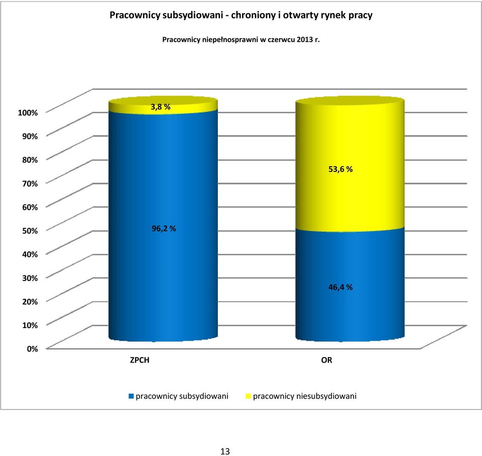 100% 3,8 % 90% 80% 70% 53,6 % 60% 50% 96,2 % 40% 30% 20%