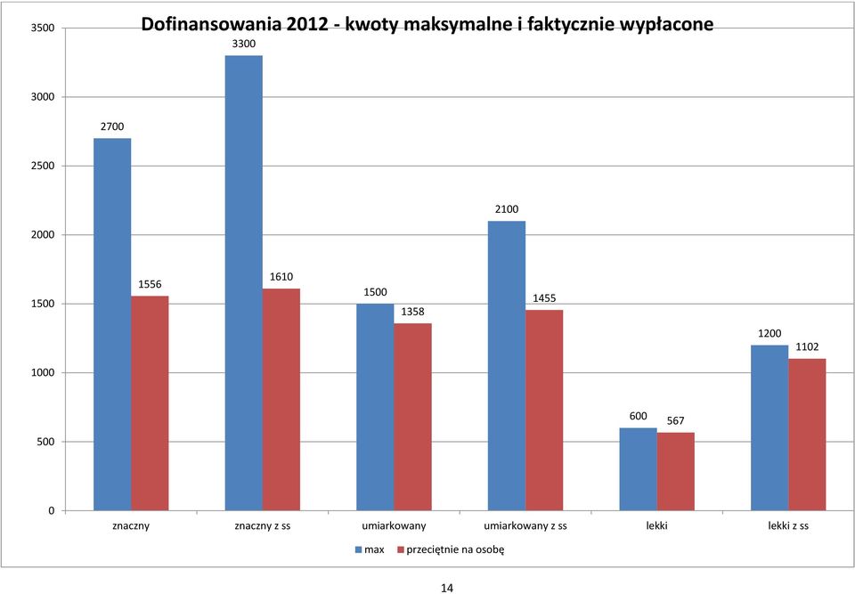 1358 1455 1200 1102 1000 500 600 567 0 znaczny znaczny z ss