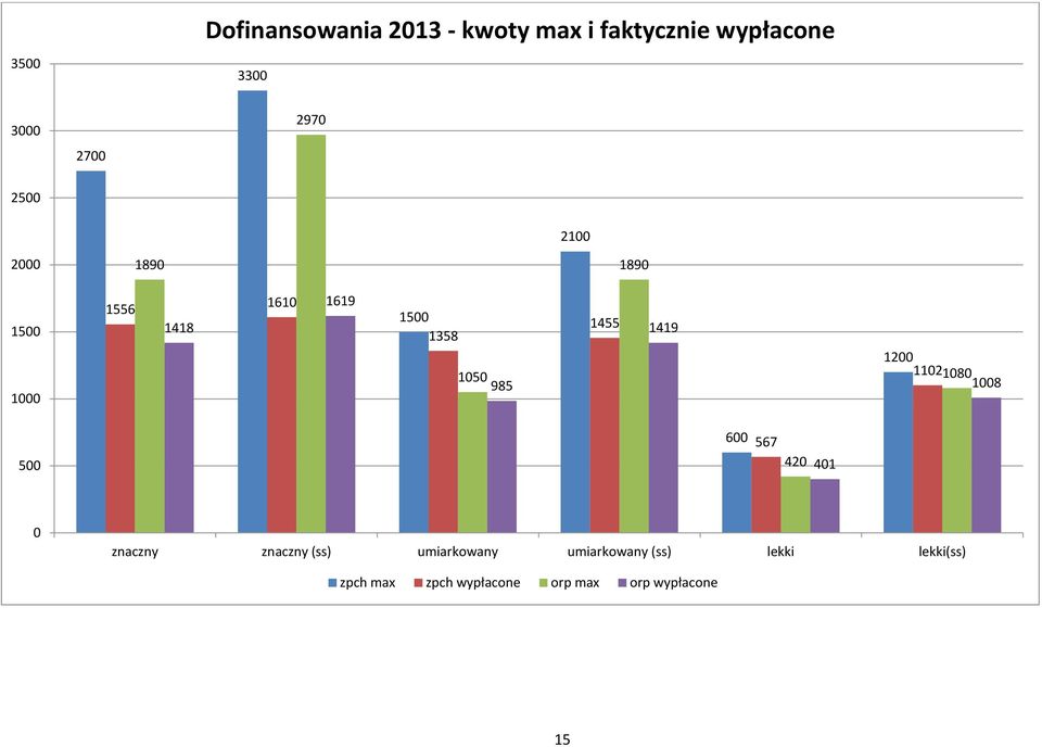 1419 1200 11021080 1008 500 600 567 420 401 0 znaczny znaczny (ss) umiarkowany