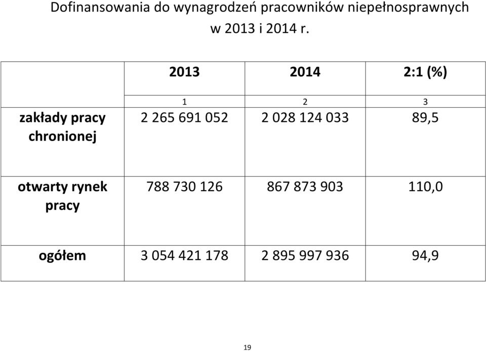 2013 2014 2:1 (%) zakłady pracy chronionej 1 2 3 2 265 691 052