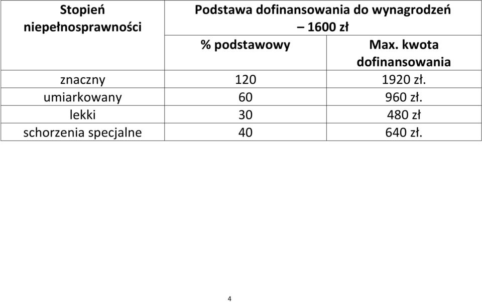 kwota dofinansowania znaczny 120 1920 zł.