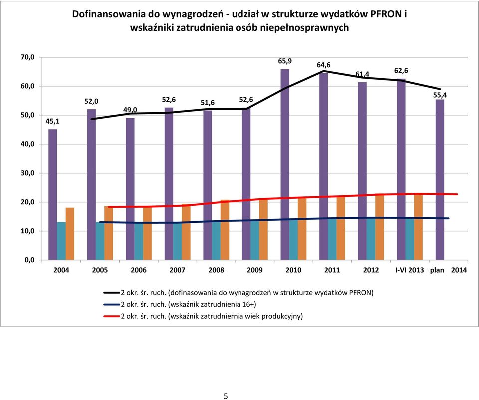 2004 2005 2006 2007 2008 2009 2010 2011 2012 I-VI 2013 plan 2014 2 okr. śr. ruch.