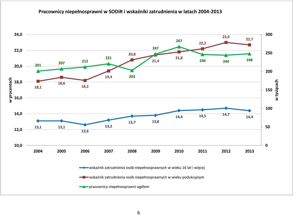 13,2 13,7 13,8 14,4 14,5 14,7 14,4 100 50 10,0 2004 2005 2006 2007 2008 2009 2010 2011 2012 2013 0 wskaźnik zatrudnienia osób