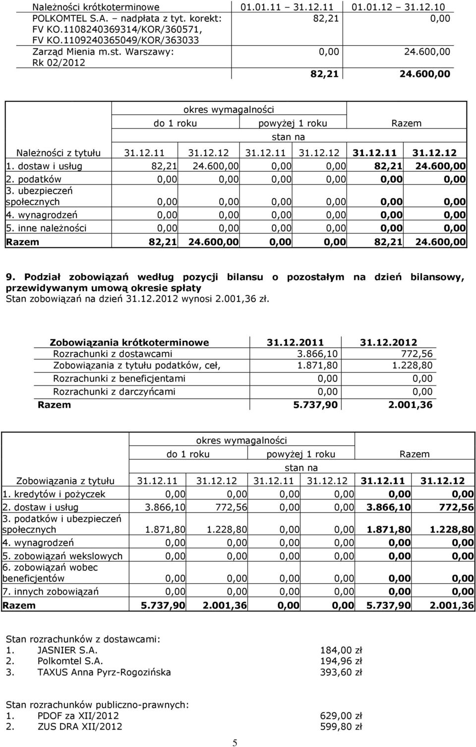 dostaw i usług 82,21 24.600,00 0,00 0,00 82,21 24.600,00 2. podatków 0,00 0,00 0,00 0,00 0,00 0,00 3. ubezpieczeń społecznych 0,00 0,00 0,00 0,00 0,00 0,00 4.