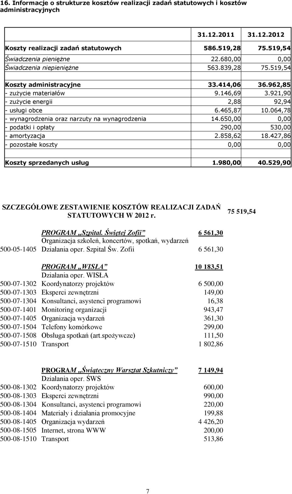 064,78 - wynagrodzenia oraz narzuty na wynagrodzenia 14.650,00 0,00 - podatki i opłaty 290,00 530,00 - amortyzacja 2.858,62 18.427,86 - pozostałe koszty 0,00 0,00 Koszty sprzedanych usług 1.980,00 40.