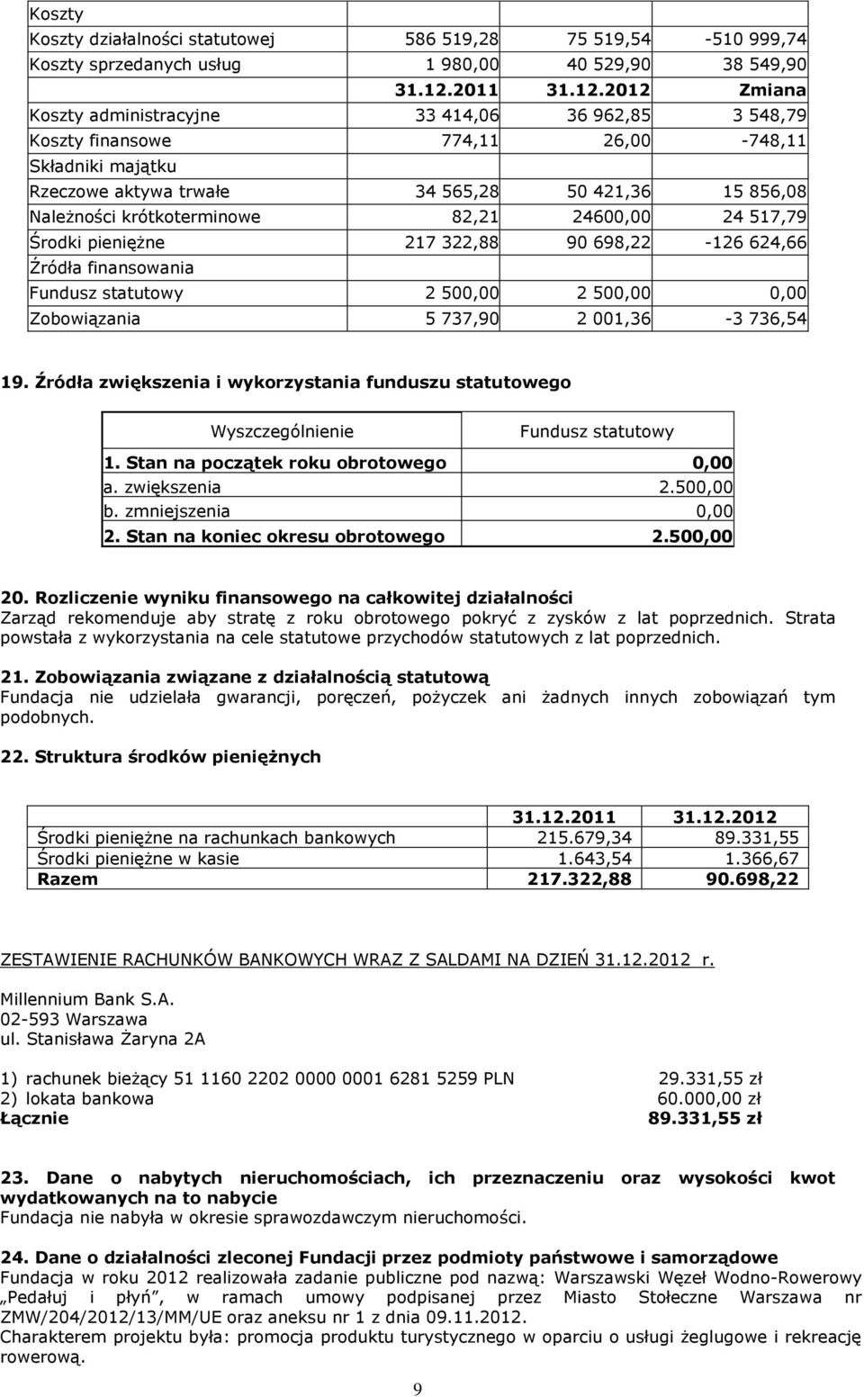 2012 Zmiana Koszty administracyjne 33 414,06 36 962,85 3 548,79 Koszty finansowe 774,11 26,00-748,11 Składniki majątku Rzeczowe aktywa trwałe 34 565,28 50 421,36 15 856,08 Należności krótkoterminowe