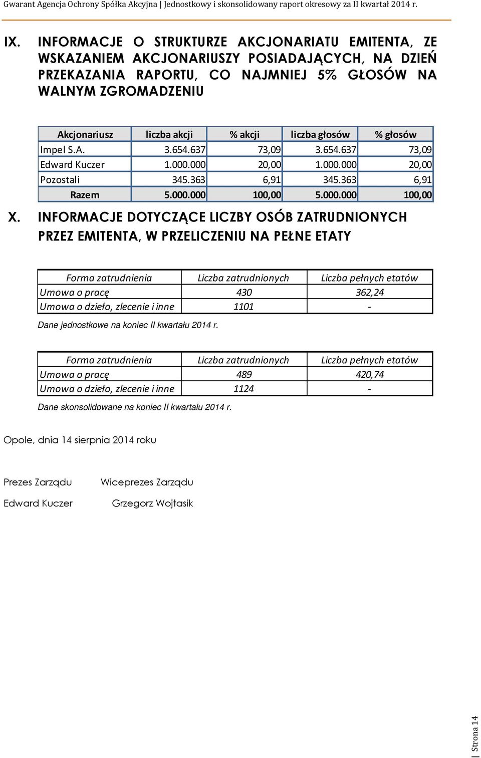 INFORMACJE DOTYCZĄCE LICZBY OSÓB ZATRUDNIONYCH PRZEZ EMITENTA, W PRZELICZENIU NA PEŁNE ETATY Forma zatrudnienia Liczba zatrudnionych Liczba pełnych etatów Umowa o pracę 430 362,24 Umowa o dzieło,