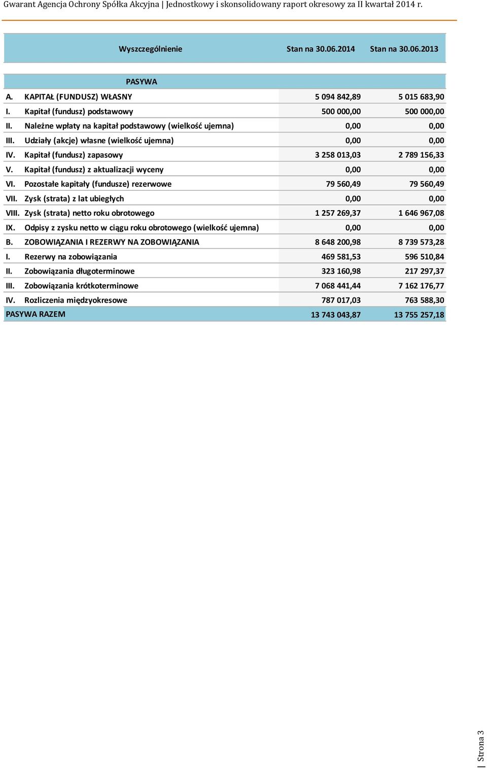 Pozostałe kapitały (fundusze) rezerwowe 79 560,49 79 560,49 VII. Zysk (strata) z lat ubiegłych 0,00 0,00 VIII. Zysk (strata) netto roku obrotowego 1257 269,37 1646 967,08 IX.