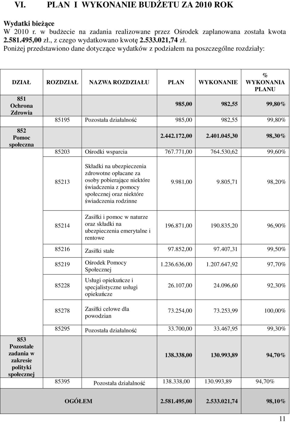 Poniżej przedstawiono dane dotyczące wydatków z podziałem na poszczególne rozdziały: DZIAŁ ROZDZIAŁ NAZWA ROZDZIAŁU PLAN WYKONANIE 851 Ochrona Zdrowia 852 Pomoc społeczna % WYKONANIA PLANU 985,00