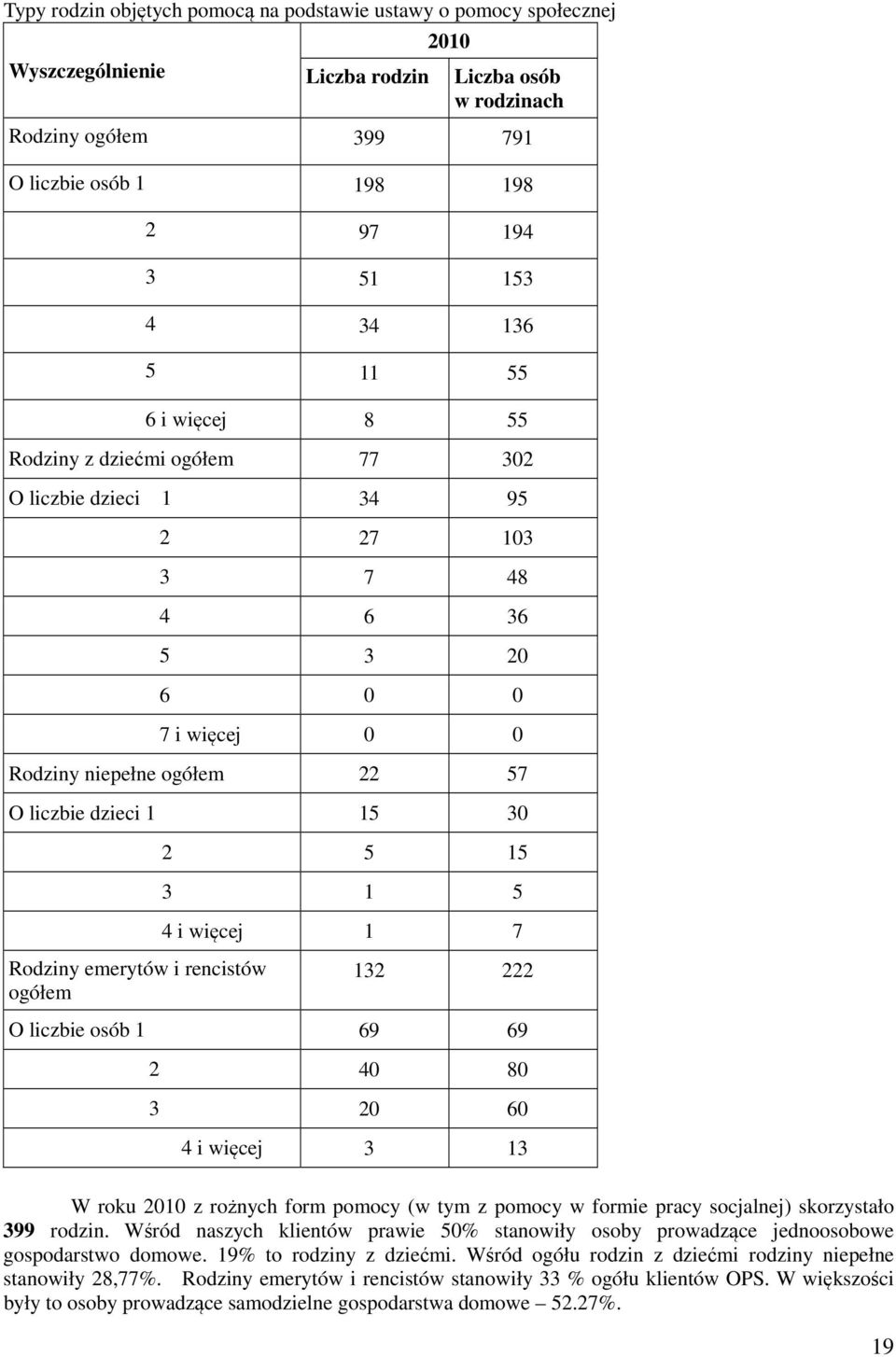 1 5 4 i więcej 1 7 Rodziny emerytów i rencistów ogółem 132 222 O liczbie osób 1 69 69 2 40 80 3 20 60 4 i więcej 3 13 W roku 2010 z rożnych form pomocy (w tym z pomocy w formie pracy socjalnej)