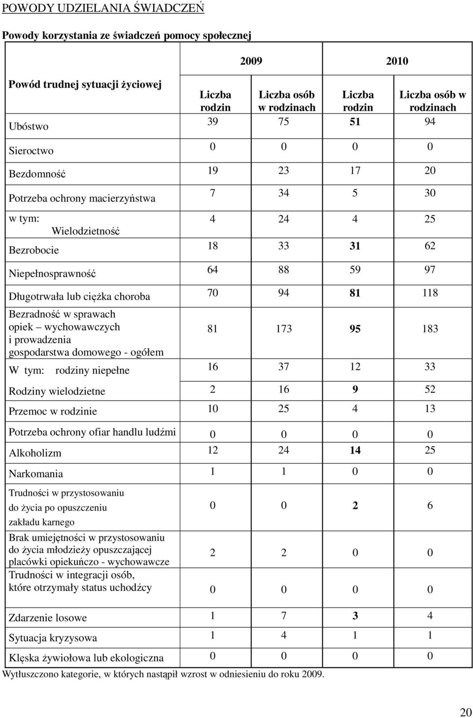 lub ciężka choroba 70 94 81 118 Bezradność w sprawach opiek wychowawczych i prowadzenia gospodarstwa domowego - ogółem 81 173 95 183 W tym: rodziny niepełne 16 37 12 33 Rodziny wielodzietne 2 16 9 52