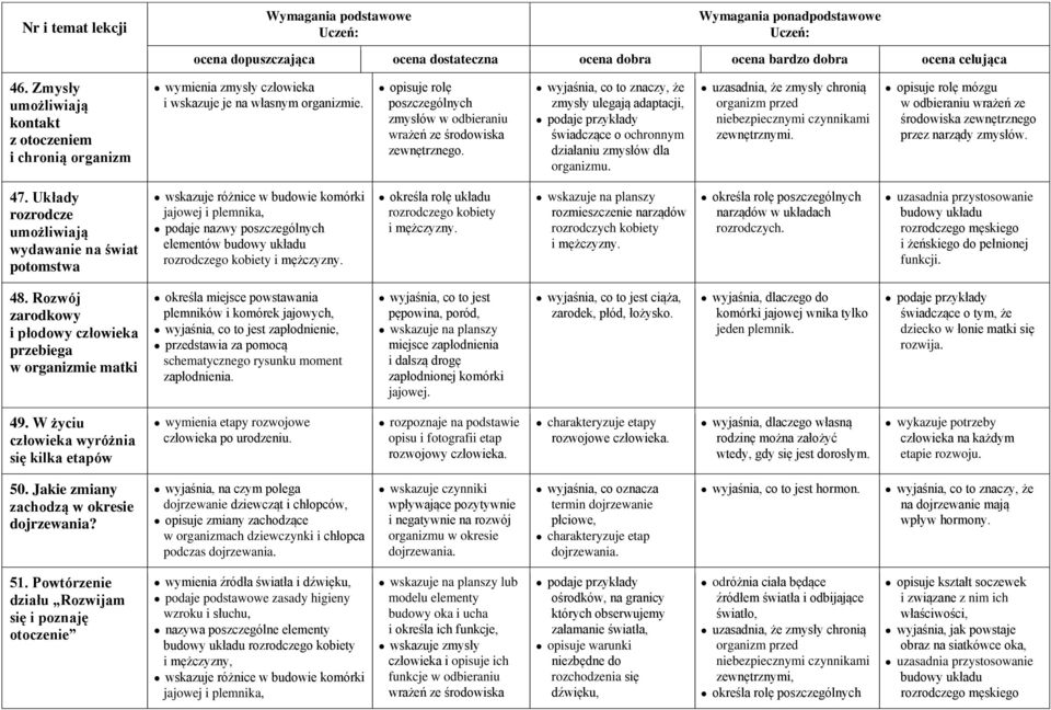 uzasadnia, że zmysły chronią organizm przed niebezpiecznymi czynnikami zewnętrznymi. opisuje rolę mózgu w odbieraniu wrażeń ze środowiska zewnętrznego przez narządy zmysłów. 47.