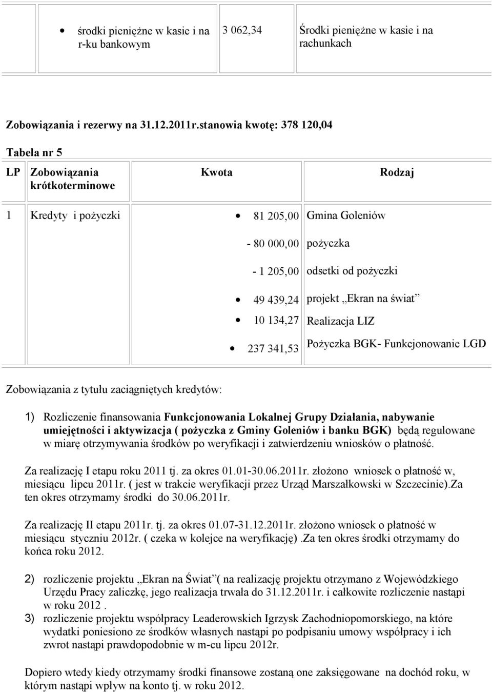 pożyczki projekt Ekran na świat Realizacja LIZ Pożyczka BGK- Funkcjonowanie LGD Zobowiązania z tytułu zaciągniętych kredytów: 1) Rozliczenie finansowania Funkcjonowania Lokalnej Grupy Działania,