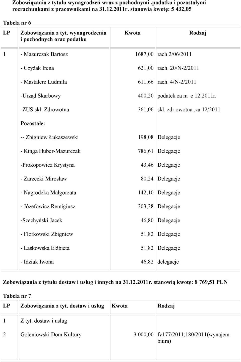 Zdrowotna Pozostałe: -- Zbigniew Łukaszewski - Kinga Huber-Mazurczak -Prokopowicz Krystyna - Zarzecki Mirosław - Nagrodzka Małgorzata - Józefowicz Remigiusz -Szechyński Jacek - Florkowski Zbigniew -