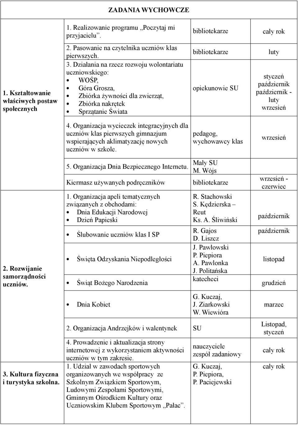 Organizacja wycieczek integracyjnych dla uczniów klas pierwszych gimnazjum wspierających aklimatyzację nowych uczniów w szkole. wychowawcy klas 2. Rozwijanie samorządności uczniów. 3.