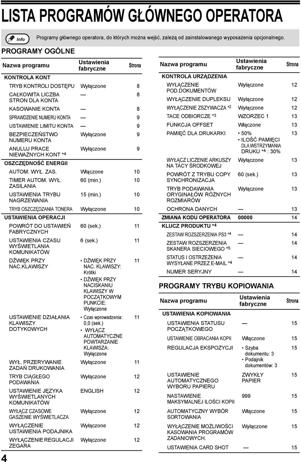 LIMITU KONTA 9 BEZPIECZEŃSTWO Wyłączone 9 NUMERU KONTA ANULUJ PRACE Wyłączone 9 NIEWAŻNYCH KONT * 4 OSZCZĘDNOŚĆ ENERGII AUTOM. WYŁ. ZAS. Włączone 10 TIMER AUTOM. WYŁ. 60 (min.