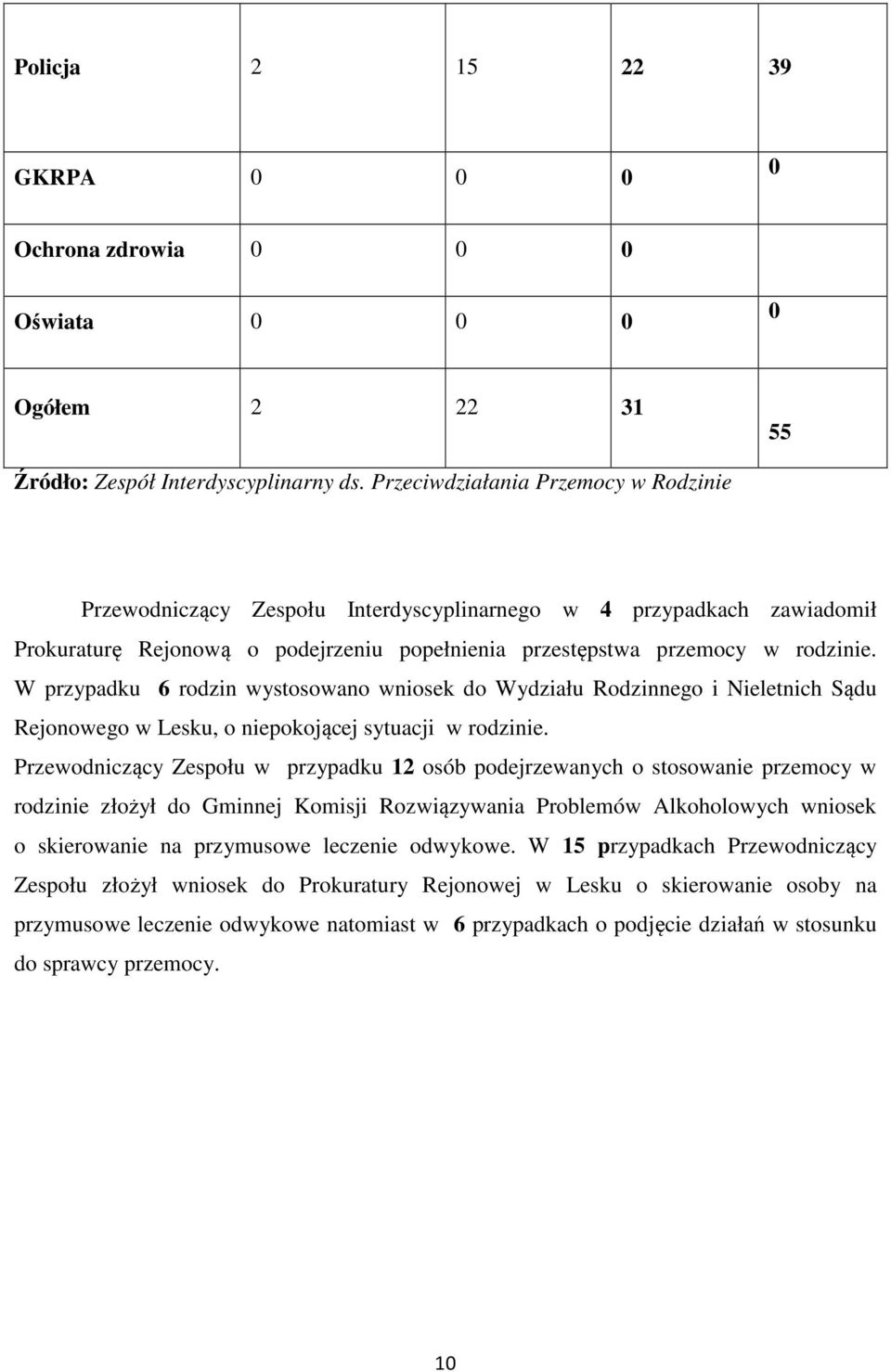 W przypadku 6 rodzin wystosowano wniosek do Wydziału Rodzinnego i Nieletnich Sądu Rejonowego w Lesku, o niepokojącej sytuacji w rodzinie.