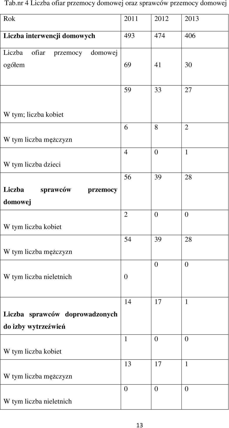 39 28 Liczba sprawców przemocy domowej 2 0 0 W tym liczba kobiet 54 39 28 W tym liczba mężczyzn 0 0 W tym liczba nieletnich 0 Liczba