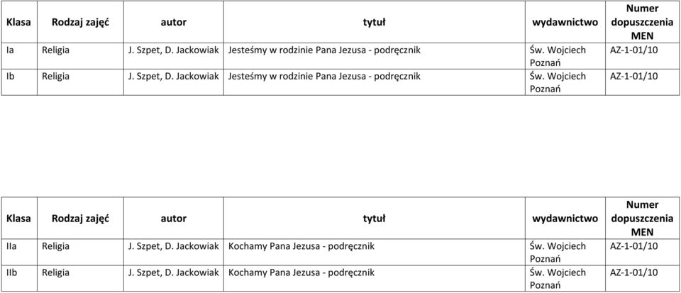 Wojciech AZ-1-01/10 AZ-1-01/10 Klasa Rodzaj zajęć autor tytuł wydawnictwo IIa Religia J. Szpet, D.