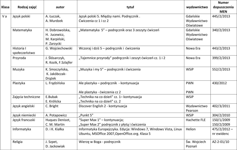 Szlajfer Tajemnice przyrody podręcznik i zeszyt ćwiczeń cz. 1 i 2 Nowa Era 399/2/2013 Muzyka K. Smoczyńska, Muzyka i my 5 podręcznik i ćwiczenia 552/2/2013 K. Jakóbczak- Drążek Plastyka L.