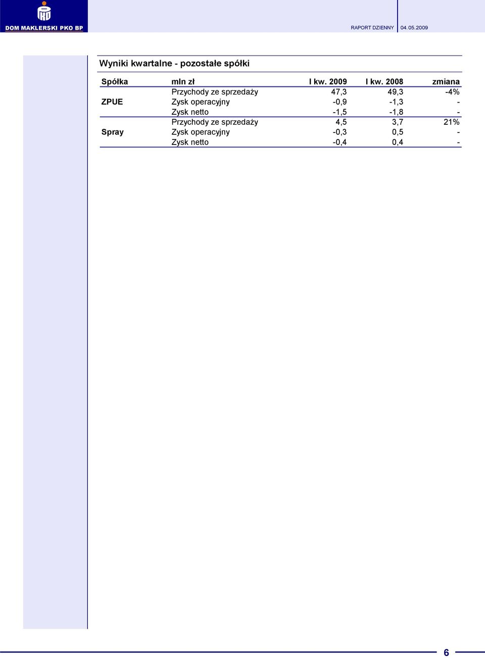 operacyjny -0,9-1,3 - ZPUE Zysk netto -1,5-1,8 - Spray Przychody ze