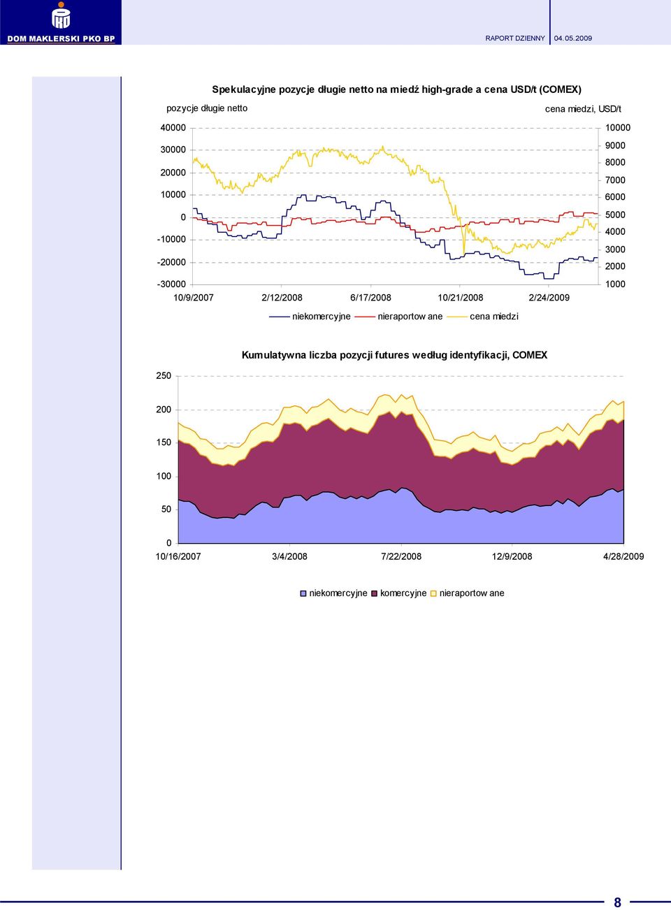 niekomercyjne nieraportow ane cena miedzi Kumulatywna liczba pozycji futures według identyfikacji, COMEX