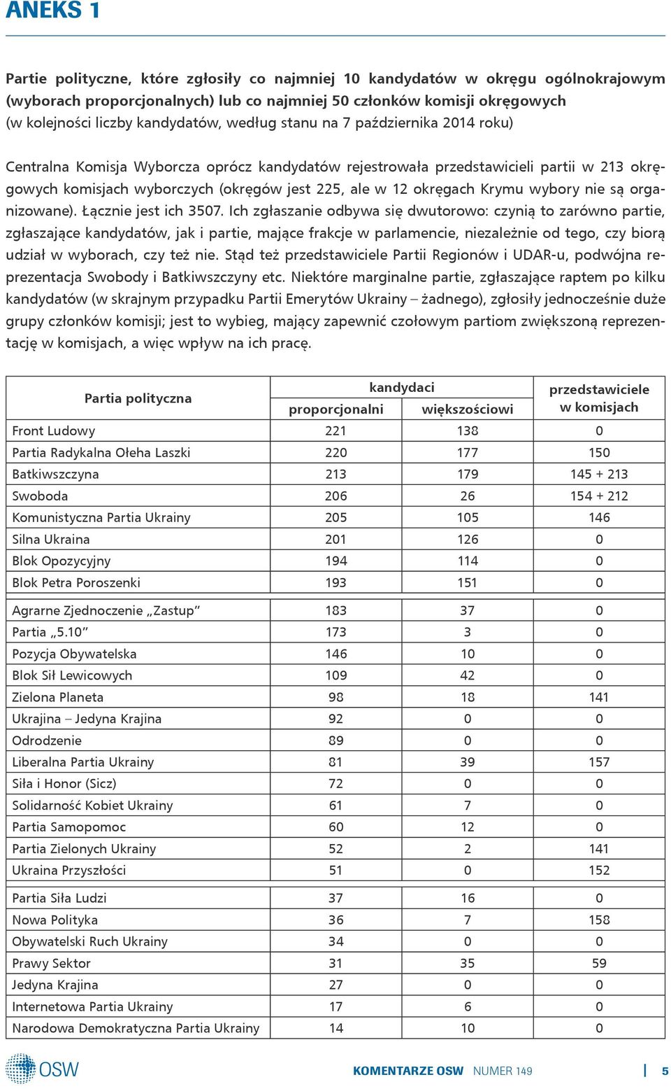 Krymu wybory nie są organizowane). Łącznie jest ich 3507.