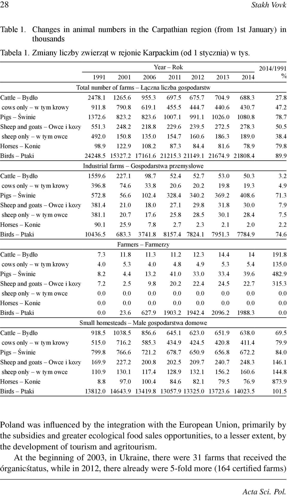8 619.1 455.5 444.7 440.6 430.7 47.2 Pigs Świnie 1372.6 823.2 823.6 1007.1 991.1 1026.0 1080.8 78.7 Sheep and goats Owce i kozy 551.3 248.2 218.8 229.6 239.5 272.5 278.3 50.