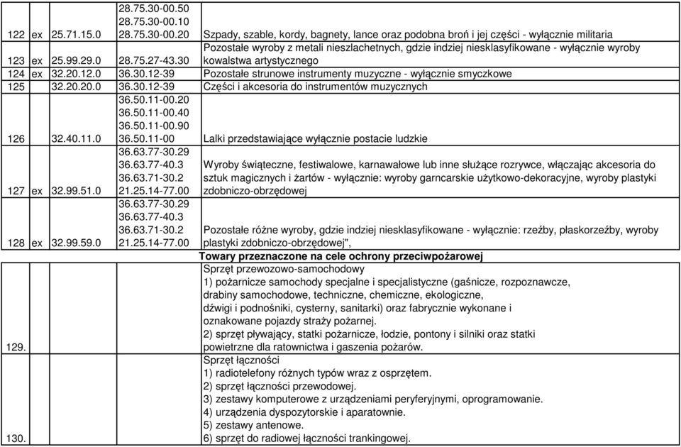 20.20.0 36.30.12-39 Części i akcesoria do instrumentów muzycznych 126 32.40.11.0 36.50.11-00.20 36.50.11-00.40 36.50.11-00.90 36.50.11-00 Lalki przedstawiające wyłącznie postacie ludzkie 127 ex 32.99.