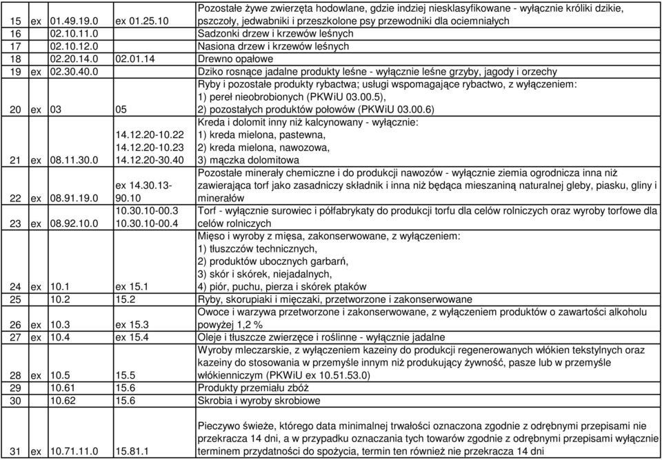 0 Dziko rosnące jadalne produkty leśne - wyłącznie leśne grzyby, jagody i orzechy 20 ex 03 05 Ryby i pozostałe produkty rybactwa; usługi wspomagające rybactwo, z wyłączeniem: 1) pereł nieobrobionych