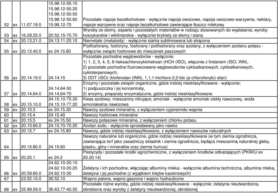 0 24.13.11-20.10 Niemetale (metaloidy) - wyłącznie siarka sublimowana lub strącona 55 ex 20.13.42.0 ex 24.15.