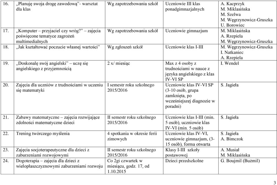 Jak kształtować poczucie własnej wartości Wg zgłoszeń szkół Uczniowie klas I-III I. Natkaniec 19. Doskonalę swój angielski uczę się angielskiego z przyjemnością 20.