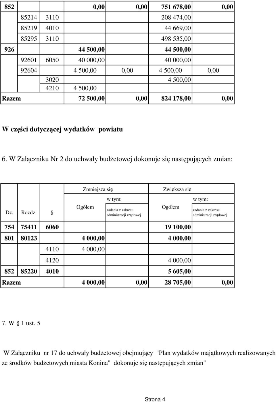 W Załączniku Nr 2 do uchwały budŝetowej dokonuje się następujących zmian: Dz. Rozdz.