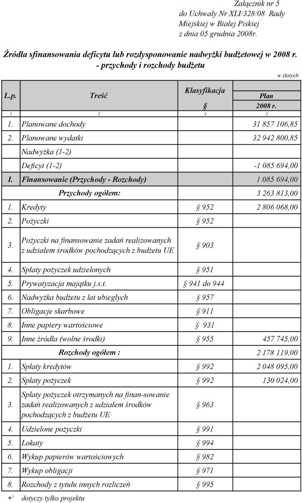 Planowane wydatki 32 942 800,85 Nadwyżka (1-2) Deficyt (1-2) -1 085 694,00 I. Finansowanie (Przychody - Rozchody) 1 085 694,00 Przychody ogółem: 3 263 813,00 1. Kredyty 952 2 806 068,00 2.