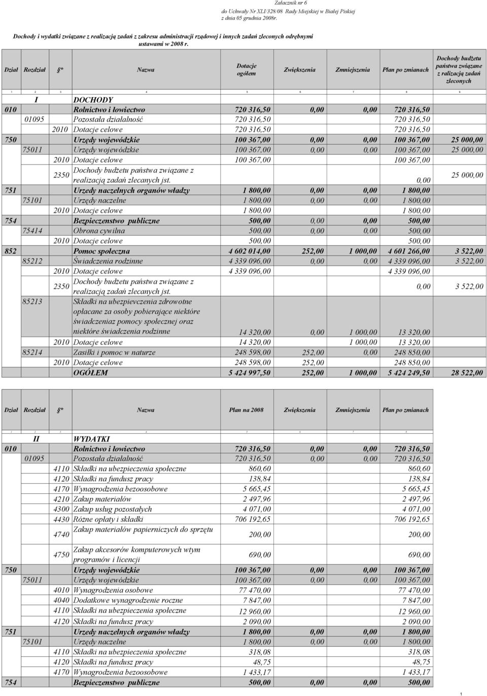 Dział Rozdział * Nazwa Dotacje ogółem Zwiększenia Zmniejszenia Plan po zmianach Dochody budżetu państwa związane z ralizacją zadań zleconych 1 2 3 4 5 6 7 8 9 I DOCHODY 010 Rolnictwo i łowiectwo 720