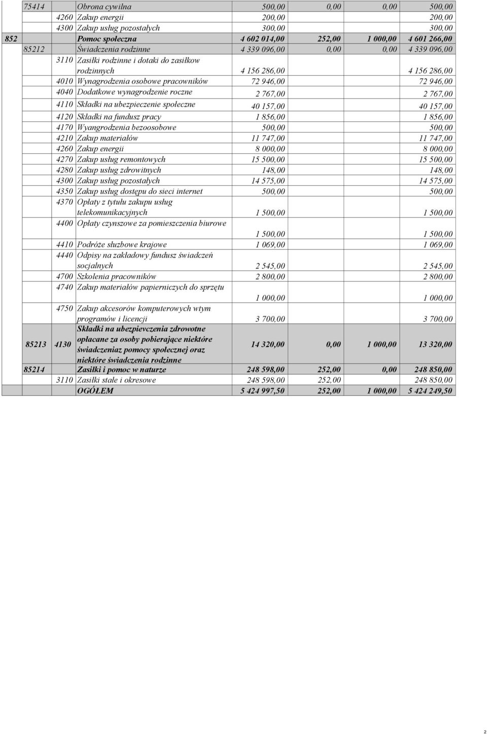 4040 Dodatkowe wynagrodzenie roczne 2 767,00 2 767,00 4110 Składki na ubezpieczenie społeczne 40 157,00 40 157,00 4120 Składki na fundusz pracy 1 856,00 1 856,00 4170 Wyangrodzenia bezoosobowe 500,00