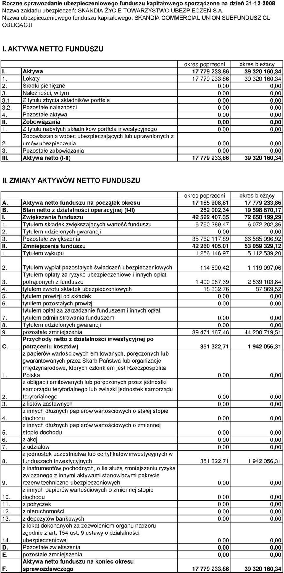 Aktywa 17 779 233,86 39 320 160,34 Lokaty 17 779 233,86 39 320 160,34 rodki pieni ne 0,00 0,00 Nale no ci, w tym 0,00 0,00 Z tytułu zbycia składników portfela 0,00 0,00 Pozostałe nale no ci 0,00 0,00