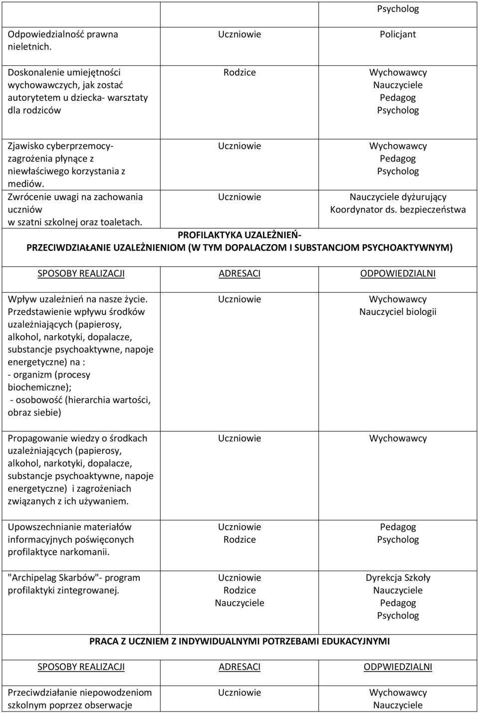 Zwrócenie uwagi na zachowania uczniów w szatni szkolnej oraz toaletach. dyżurujący Koordynator ds.