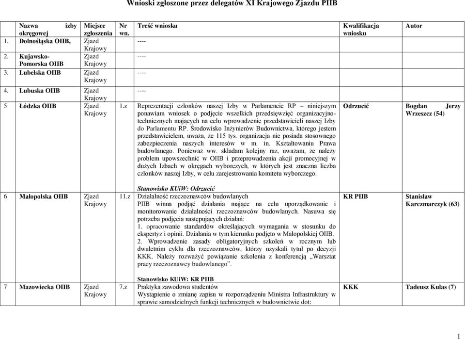 Izby do Parlamentu RP. Środowisko Inżynierów Budownictwa, którego jestem przedstawicielem, uważa, że 115 tys. organizacja nie posiada stosownego zabezpieczenia naszych int