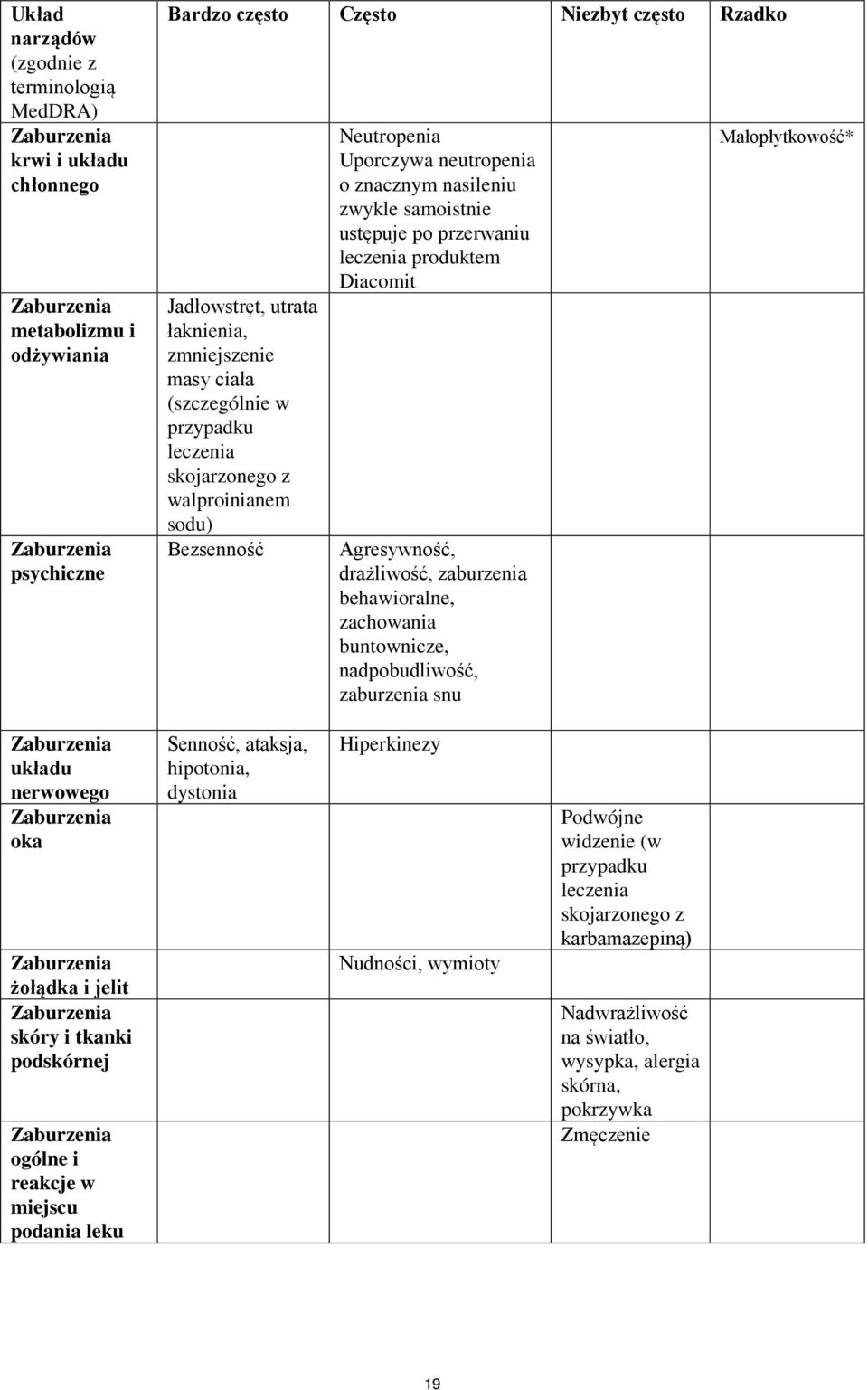 produktem Diacomit Agresywność, drażliwość, zaburzenia behawioralne, zachowania buntownicze, nadpobudliwość, zaburzenia snu Małopłytkowość* układu nerwowego oka żołądka i jelit skóry i tkanki